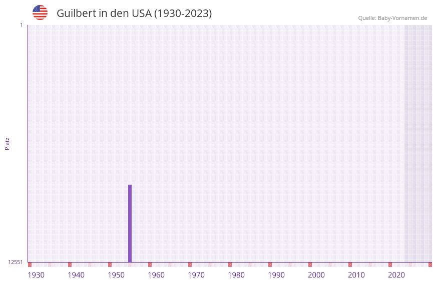 Guilbert in der Vornamen-Hitliste von den USA (1930-2023) Guilbert in der Vornamen-Hitliste von den USA (1930-2023)