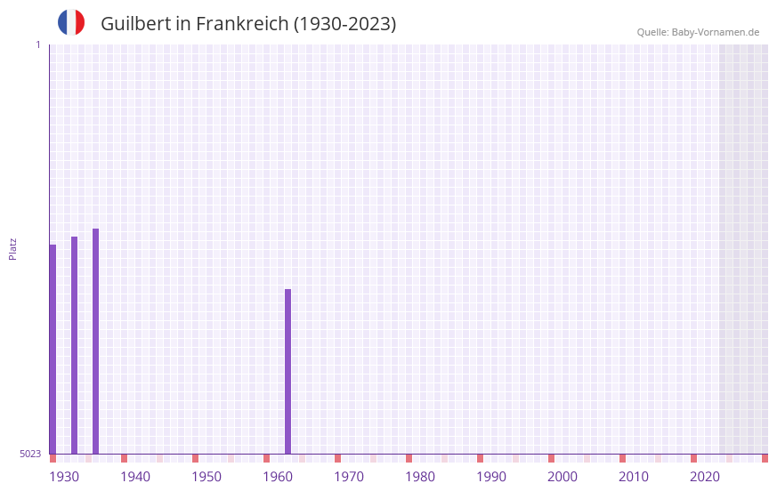Guilbert in der Vornamen-Hitliste von Frankreich (1930-2023) Guilbert in der Vornamen-Hitliste von Frankreich (1930-2023)