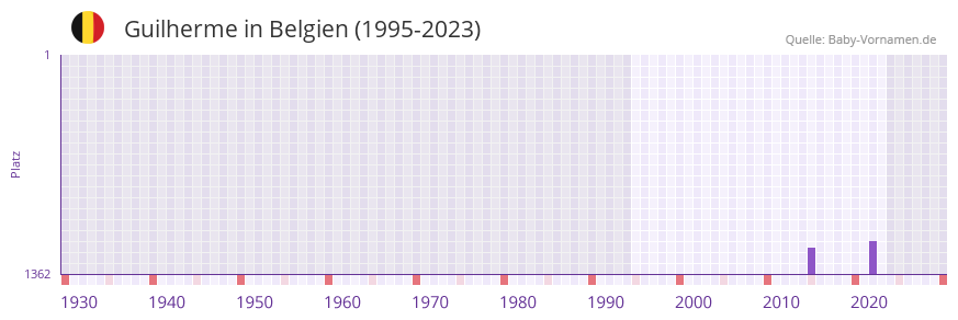 Guilherme in der Vornamen-Hitliste von Belgien (1995-2023) Guilherme in der Vornamen-Hitliste von Belgien (1995-2023)