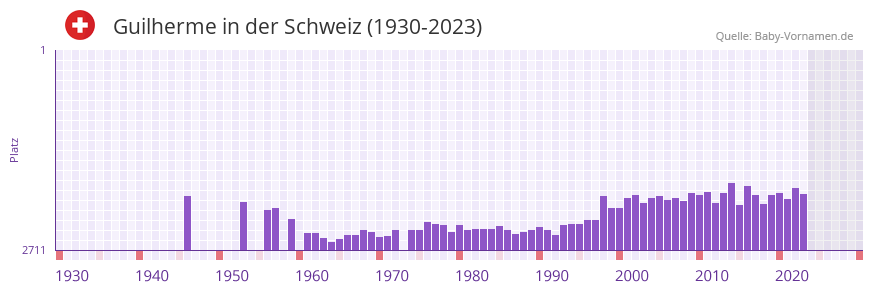 Guilherme in der Vornamen-Hitliste von der Schweiz (1930-2023) Guilherme in der Vornamen-Hitliste von der Schweiz (1930-2023)