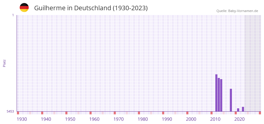 Guilherme in der Vornamen-Hitliste von Deutschland (1930-2023) Guilherme in der Vornamen-Hitliste von Deutschland (1930-2023)