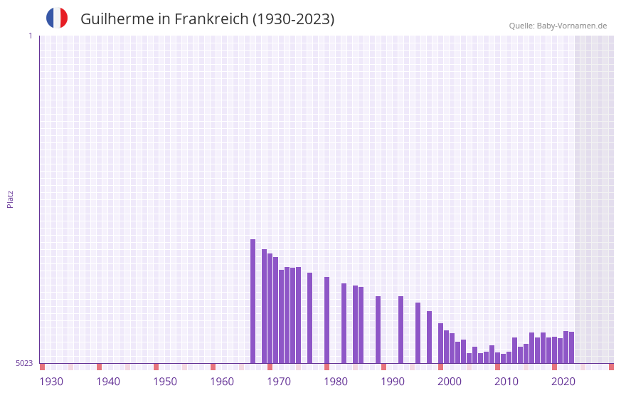 Guilherme in der Vornamen-Hitliste von Frankreich (1930-2023) Guilherme in der Vornamen-Hitliste von Frankreich (1930-2023)