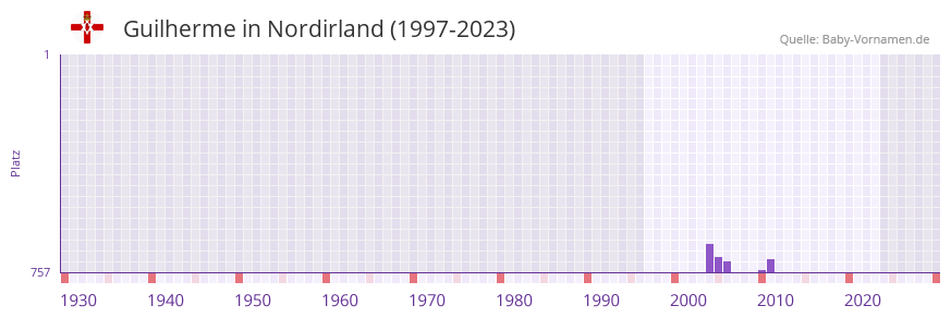 Guilherme in der Vornamen-Hitliste von Nordirland (1997-2023) Guilherme in der Vornamen-Hitliste von Nordirland (1997-2023)