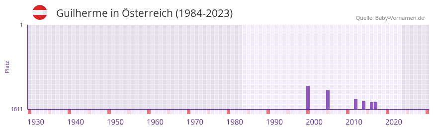 Guilherme in der Vornamen-Hitliste von Österreich (1984-2023) Guilherme in der Vornamen-Hitliste von Österreich (1984-2023)