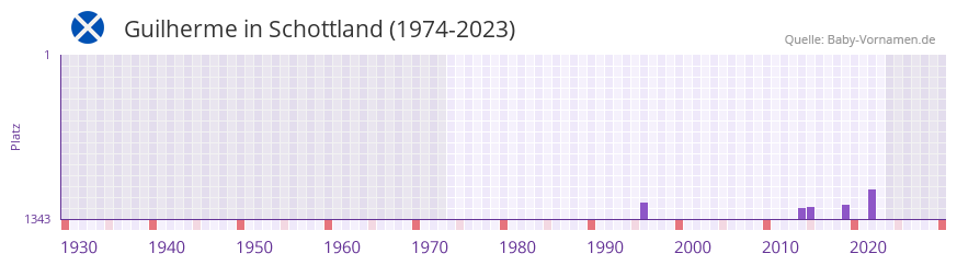 Guilherme in der Vornamen-Hitliste von Schottland (1974-2023) Guilherme in der Vornamen-Hitliste von Schottland (1974-2023)