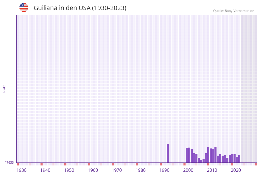 Guiliana in der Vornamen-Hitliste von den USA (1930-2023) Guiliana in der Vornamen-Hitliste von den USA (1930-2023)