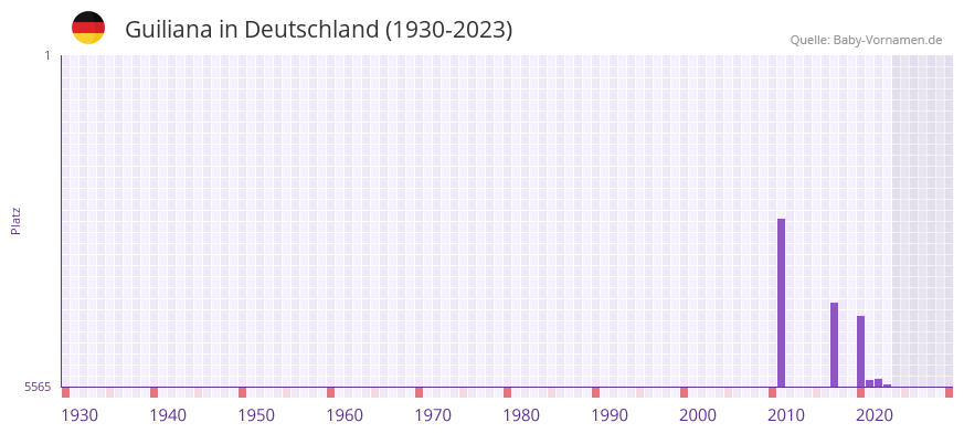 Guiliana in der Vornamen-Hitliste von Deutschland (1930-2023) Guiliana in der Vornamen-Hitliste von Deutschland (1930-2023)