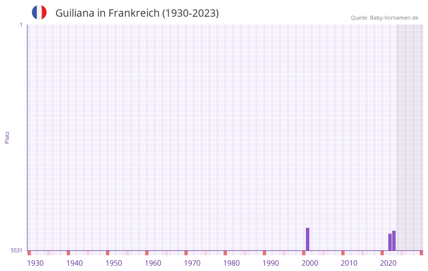 Guiliana in der Vornamen-Hitliste von Frankreich (1930-2023) Guiliana in der Vornamen-Hitliste von Frankreich (1930-2023)