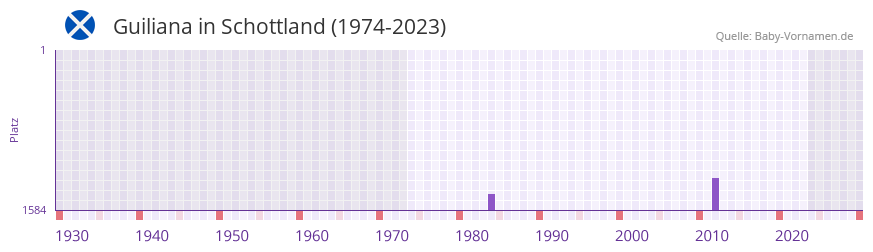 Guiliana in der Vornamen-Hitliste von Schottland (1974-2023) Guiliana in der Vornamen-Hitliste von Schottland (1974-2023)