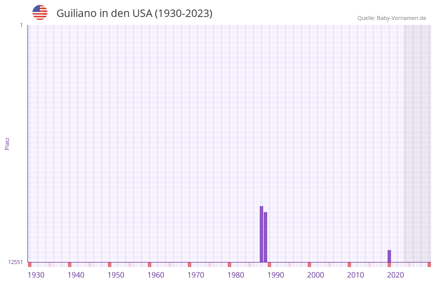 Guiliano in der Vornamen-Hitliste von den USA (1930-2023)