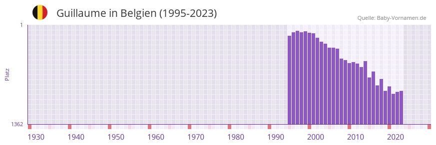 Guillaume in der Vornamen-Hitliste von Belgien (1995-2023)