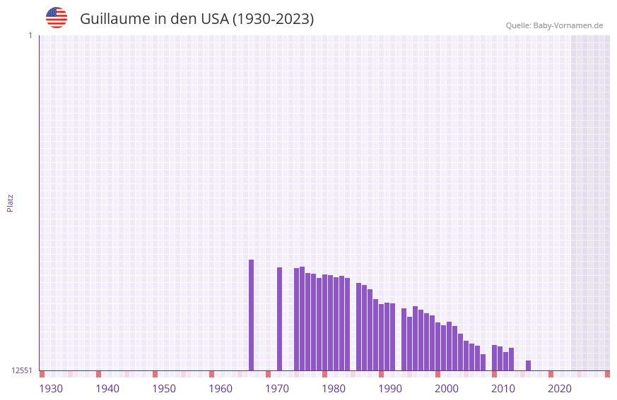 Guillaume in der Vornamen-Hitliste von den USA (1930-2023)