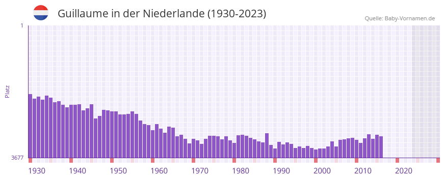 Guillaume in der Vornamen-Hitliste von der Niederlande (1930-2023)