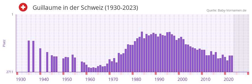 Guillaume in der Vornamen-Hitliste von der Schweiz (1930-2023)