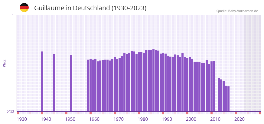 Guillaume in der Vornamen-Hitliste von Deutschland (1930-2023)