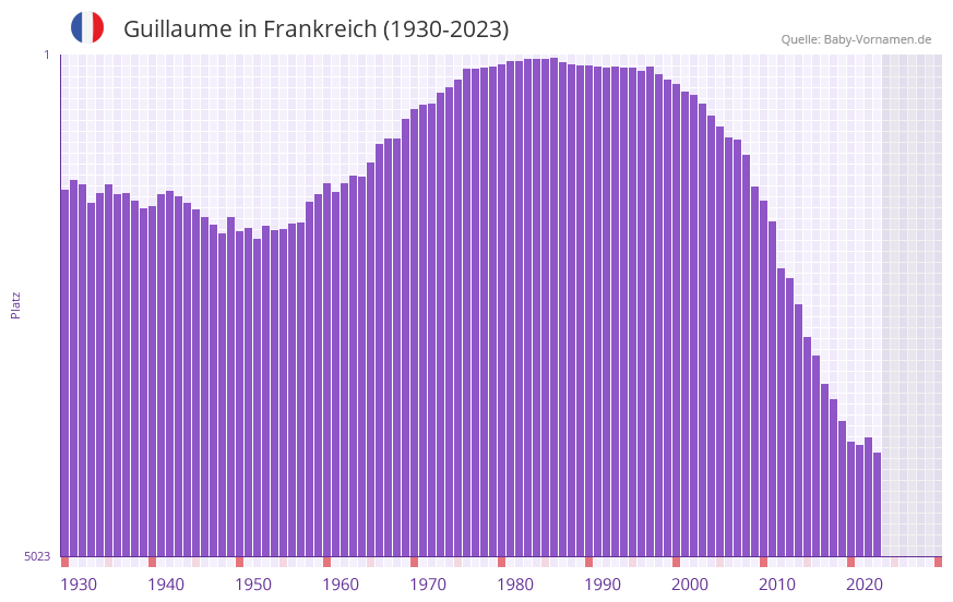 Guillaume in der Vornamen-Hitliste von Frankreich (1930-2023)