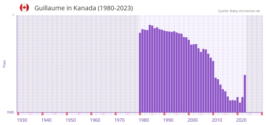 Guillaume in der Vornamen-Hitliste von Kanada (1980-2023)