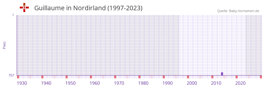 Guillaume in der Vornamen-Hitliste von Nordirland (1997-2023)
