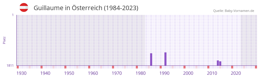 Guillaume in der Vornamen-Hitliste von sterreich (1984-2023)