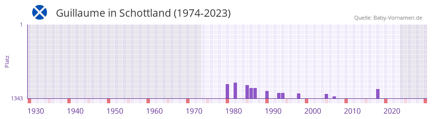 Guillaume in der Vornamen-Hitliste von Schottland (1974-2023)