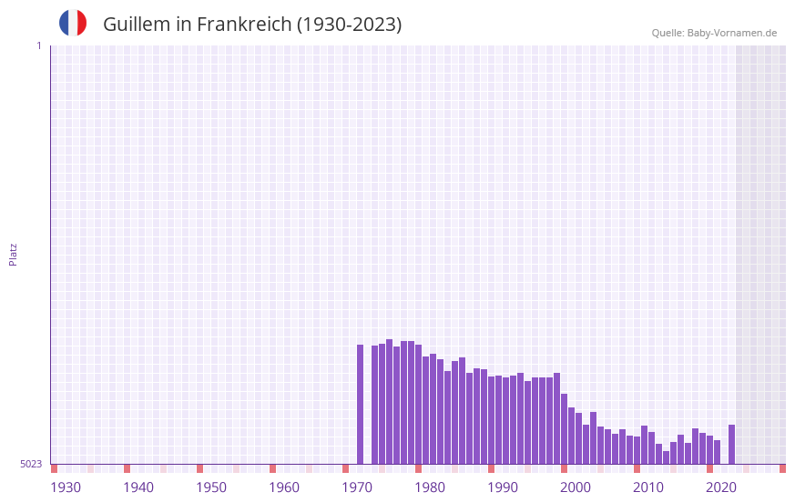 Guillem in der Vornamen-Hitliste von Frankreich (1930-2023)
