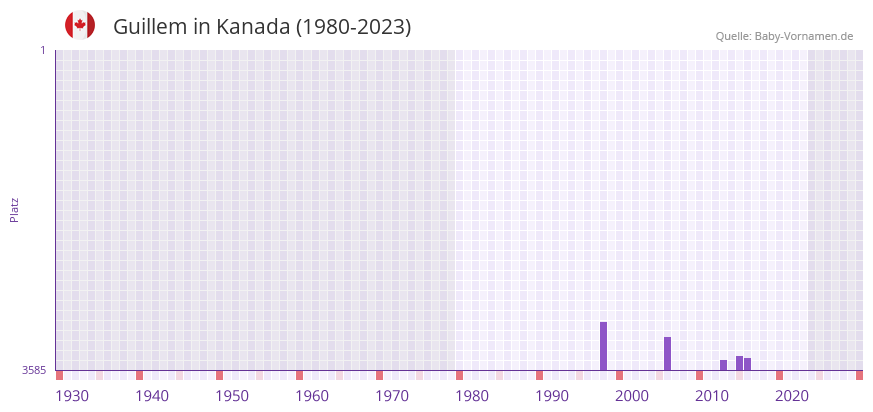Guillem in der Vornamen-Hitliste von Kanada (1980-2023)