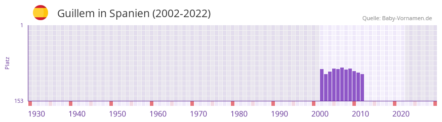 Guillem in der Vornamen-Hitliste von Spanien (2002-2022)