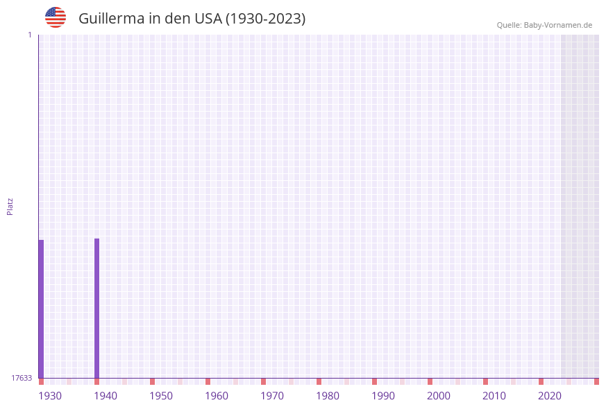Guillerma in der Vornamen-Hitliste von den USA (1930-2023)