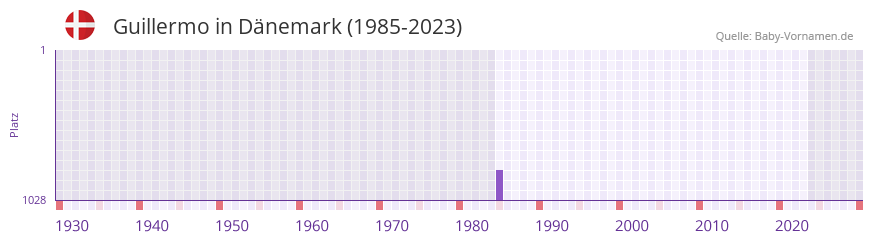 Guillermo in der Vornamen-Hitliste von Dänemark (1985-2023) Guillermo in der Vornamen-Hitliste von Dänemark (1985-2023)