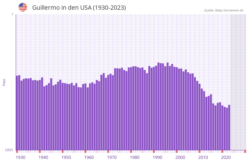 Guillermo in der Vornamen-Hitliste von den USA (1930-2023) Guillermo in der Vornamen-Hitliste von den USA (1930-2023)
