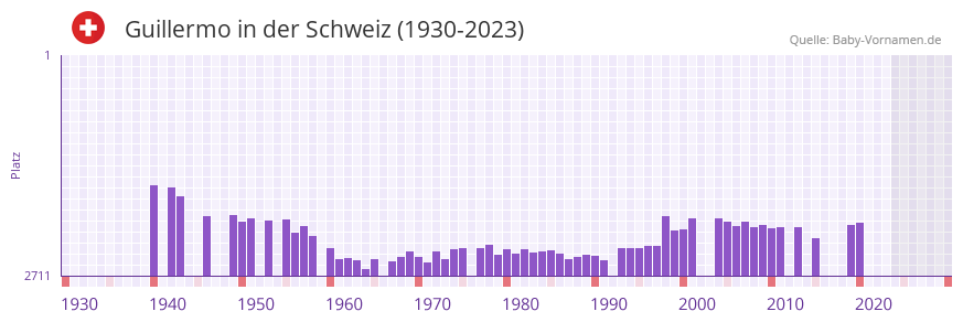 Guillermo in der Vornamen-Hitliste von der Schweiz (1930-2023) Guillermo in der Vornamen-Hitliste von der Schweiz (1930-2023)