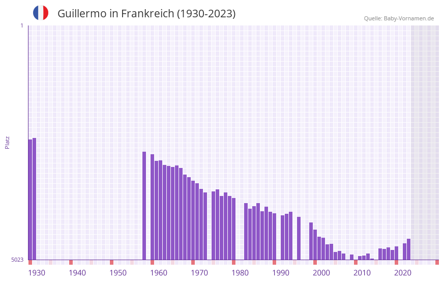 Guillermo in der Vornamen-Hitliste von Frankreich (1930-2023) Guillermo in der Vornamen-Hitliste von Frankreich (1930-2023)