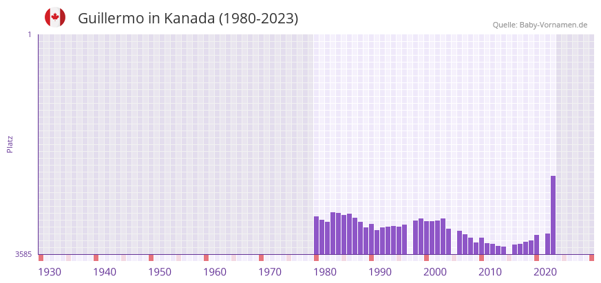 Guillermo in der Vornamen-Hitliste von Kanada (1980-2023) Guillermo in der Vornamen-Hitliste von Kanada (1980-2023)