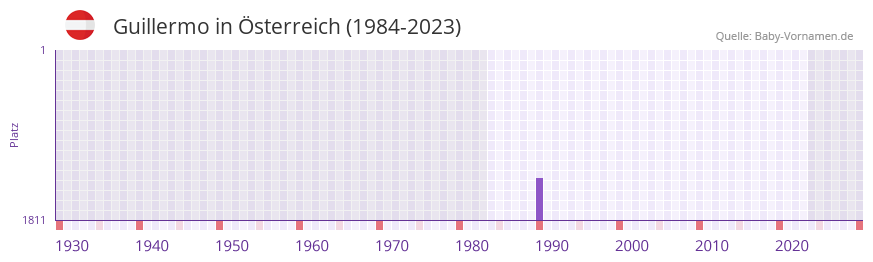 Guillermo in der Vornamen-Hitliste von Österreich (1984-2023) Guillermo in der Vornamen-Hitliste von Österreich (1984-2023)