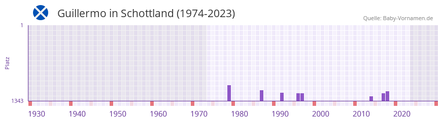 Guillermo in der Vornamen-Hitliste von Schottland (1974-2023) Guillermo in der Vornamen-Hitliste von Schottland (1974-2023)