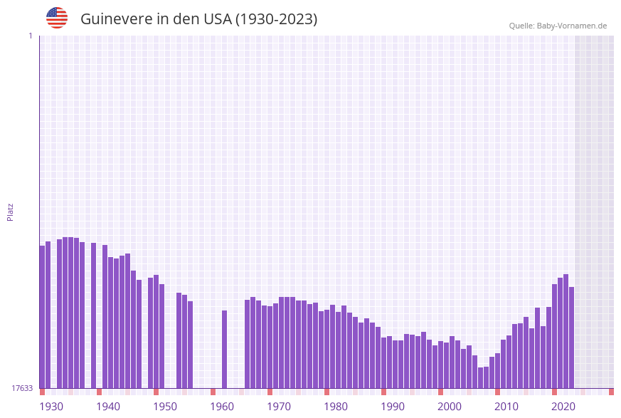Guinevere in der Vornamen-Hitliste von den USA (1930-2023)