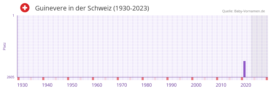 Guinevere in der Vornamen-Hitliste von der Schweiz (1930-2023)