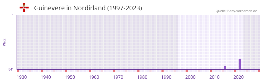 Guinevere in der Vornamen-Hitliste von Nordirland (1997-2023)