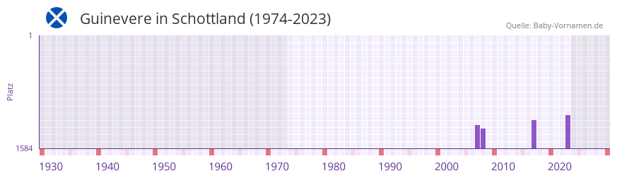 Guinevere in der Vornamen-Hitliste von Schottland (1974-2023)
