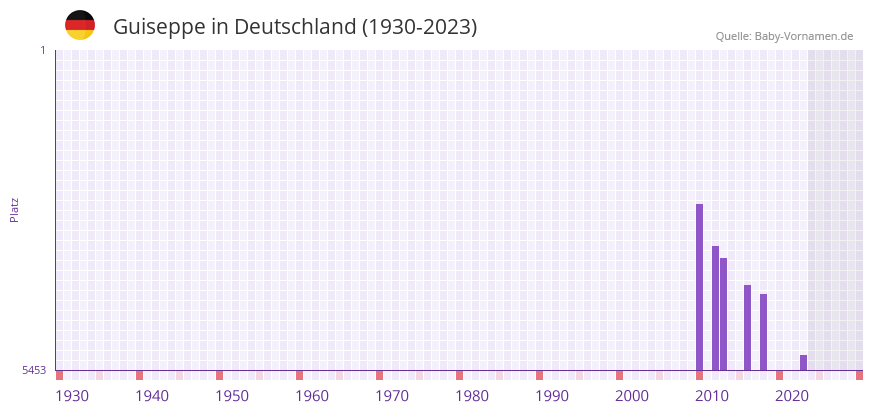 Guiseppe in der Vornamen-Hitliste von Deutschland (1930-2023)