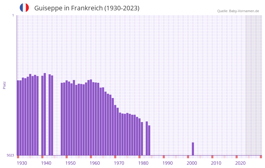 Guiseppe in der Vornamen-Hitliste von Frankreich (1930-2023)