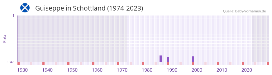 Guiseppe in der Vornamen-Hitliste von Schottland (1974-2023)