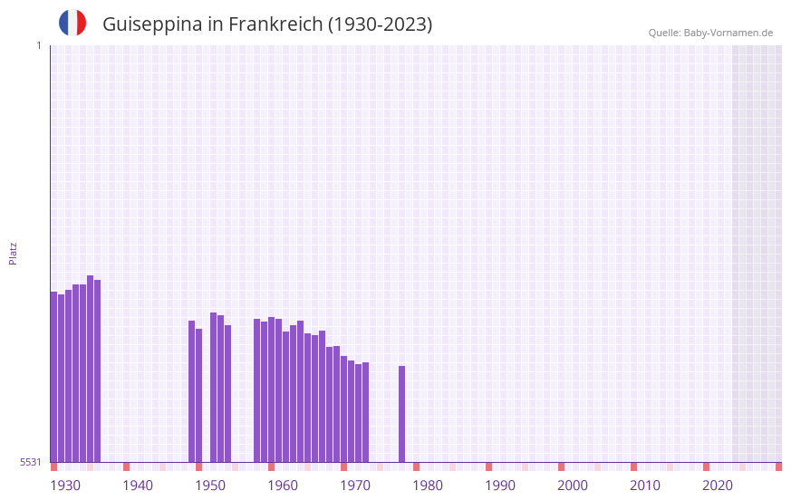 Guiseppina in der Vornamen-Hitliste von Frankreich (1930-2023)