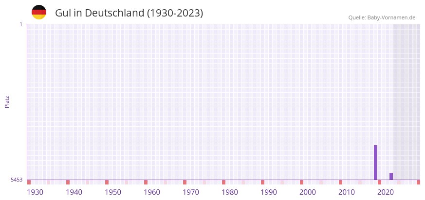 Gul in der Vornamen-Hitliste von Deutschland (1930-2023) Gul in der Vornamen-Hitliste von Deutschland (1930-2023)