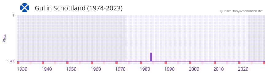 Gul in der Vornamen-Hitliste von Schottland (1974-2023) Gul in der Vornamen-Hitliste von Schottland (1974-2023)