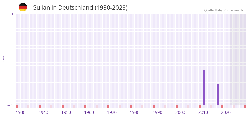 Gulian in der Vornamen-Hitliste von Deutschland (1930-2023)
