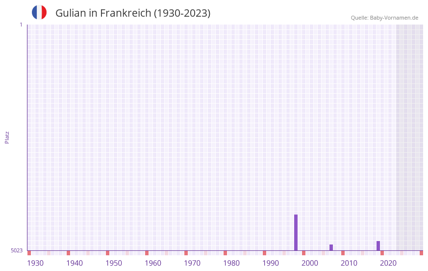 Gulian in der Vornamen-Hitliste von Frankreich (1930-2023)