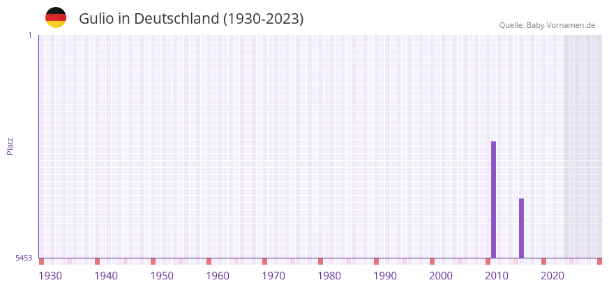 Gulio in der Vornamen-Hitliste von Deutschland (1930-2023) Gulio in der Vornamen-Hitliste von Deutschland (1930-2023)