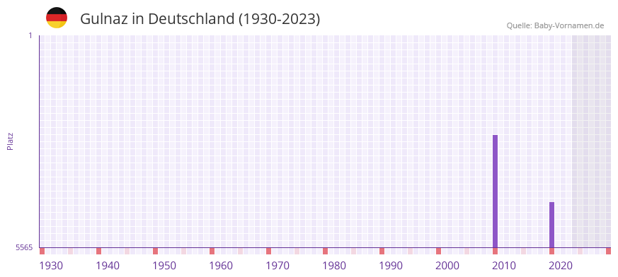 Gulnaz in der Vornamen-Hitliste von Deutschland (1930-2023)