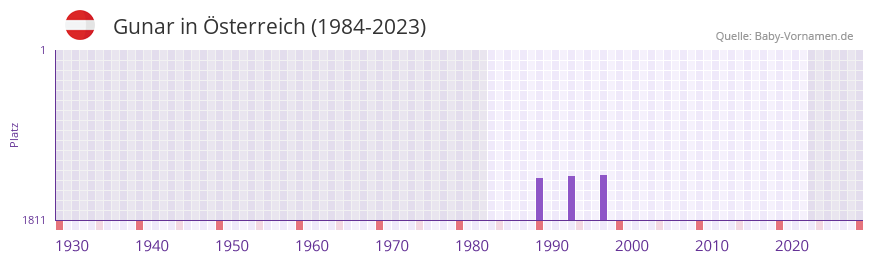 Gunar in der Vornamen-Hitliste von Österreich (1984-2023) Gunar in der Vornamen-Hitliste von Österreich (1984-2023)